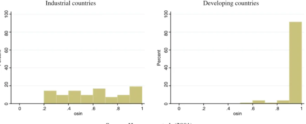 Figure 3 presents the distribution of original sin in industrial and developing countries