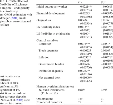 Table 3 Growth effects of the flexibility of Exchange Rate Regime—endogeneity treatment—2-step