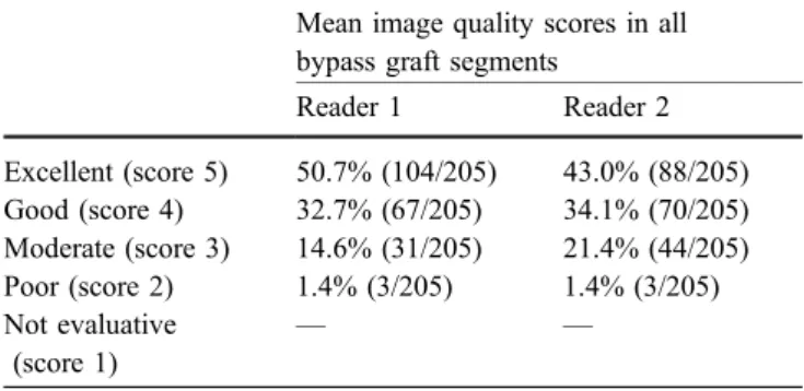 Table 2 Overall image quality scores of all bypass graft segments for both readers in the individual best temporal window