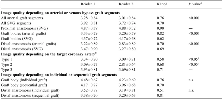 Table 4 Comparison of mean image quality of different graft segments depending on image reconstruction by a single-sector (≤62 bpm) or a two-sector algorithm (&gt;62 bpm) [7]