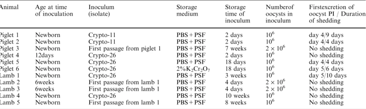 Table 1 Experimental infection of piglets and lambs with Cryptosporidium parvum genotype I (‘‘human genotype’’) Animal Age at time