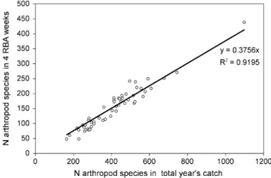 Fig. 4 Representativity (regression) of the catches of 4 weeks, selected according to RBA procedure, for the catches of the entire year