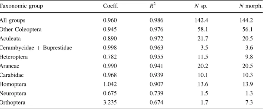 Table 4 Regression analyses (without intercept) between morphospecies counts and identified species richness in taxonomic groups, for which experts for species identification were available