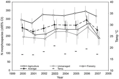 Fig. 7 Trends (±95% CI) of average morphospecies numbers per trap station per year (dashed fat line) as well as in agriculture, forestry and unmanaged habitats (wilderness)