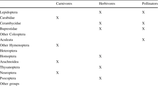 Table 2 Assignment of separately counted taxonomic groups to the three functional guilds carnivores, herbivores and pollinators