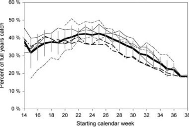 Fig. 3 Proportion of species numbers collected in 4 weeks, selected from a 7 weeks collecting period according to the RBA procedure, in comparison to the species numbers over the whole vegetation period (mid-April to mid-September)