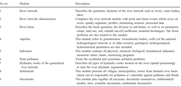 Table 1 Modules of the conceptual data model