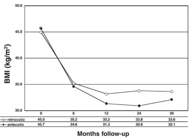 Figure 1. Relationship between the occurrence of an inter- inter-nal hernia (IH) and the BMI and/or the time of occurrence.