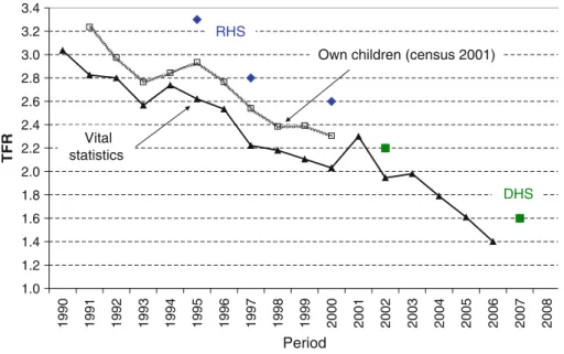Fig. 1 Total fertility rate according to different sources, Albania 1990–2008. Sources INSTAT, RHS 2002 (Morris et al., 2005), DHS 2008/9 (INSTAT et al., 2010), author’s estimation from the 2001 Census.