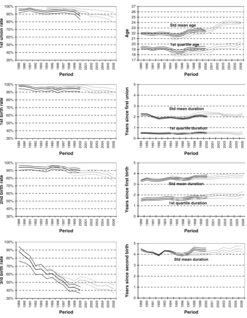 Fig. 2 Synthetic parity progression ratios (left-hand side) and standardised mean and first quartile ages (right-hand side), Albanian women 1989–2006