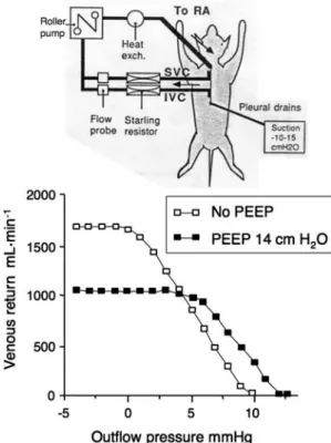 Fig. 3 Effects of PEEP on the venous return curve in closed-chest canines. Dogs were anesthetized, intubated and ventilated