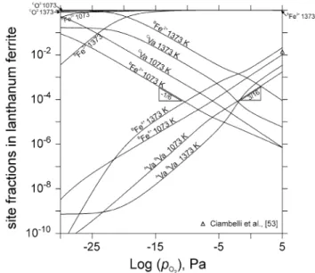 Fig. 8 Oxygen content in LaFeO 3d (dotted lines), and in La 1±x Fe 1±y O 3d with X(Fe)  X(La) = 0.00018 (solid lines) as a function of oxygen partial pressures for 1173, 1273, 1373, and 1473 K modeled using the compound energy formalism with experimental d