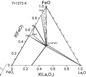 Fig. 10 Calculated phase diagrams of the LaO 1.5 -FeO x system in pure oxygen (a), air atmosphere (b), and under reducing  con-ditions at p O 2 ¼ 0:01 Pa (c)