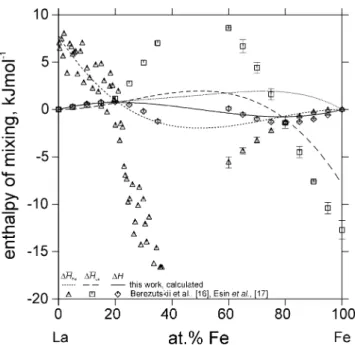 Fig. 3 Calculated oxygen solubilities in Fe with experimental data included (symbols with error bars)