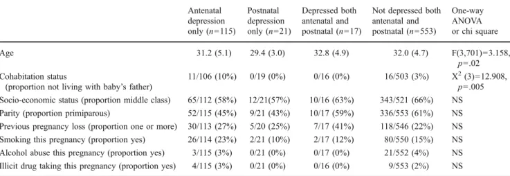 Table 2 Proportion (%) of depressed and non-depressed women meeting criterion of individual SCID symptoms in pregnant and postnatal women