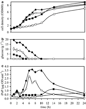 Fig. 1 Relationship between iPoP content, glucose availability and growth of S. cerevisiae