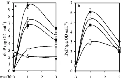 Fig. 4 iPoP ‘‘overplus’’ as a function of glucose availability and phosphate deprivation