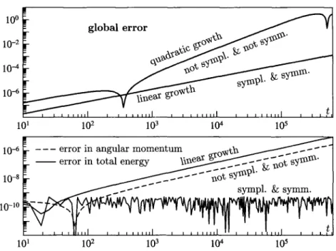 Fig.  1.  Long-time behaviour of geometric integrators compared to classical non-symplectic  and non-symmetric methods