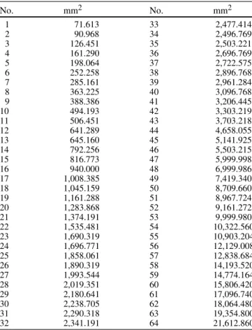 Table 5 The available cross-sectional areas No. mm 2 No. mm 2 1 71.613 33 2,477.414 2 90.968 34 2,496.769 3 126.451 35 2,503.221 4 161.290 36 2,696.769 5 198.064 37 2,722.575 6 252.258 38 2,896.768 7 285.161 39 2,961.284 8 363.225 40 3,096.768 9 388.386 41