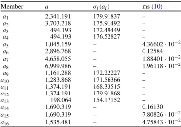 Fig. 10 Optimum result for the planar truss optimization. Final co- co-ordinates in mm are v 5: (0.0/7,665.7), v 6: (1,306.4/7,365.3), and v 7: