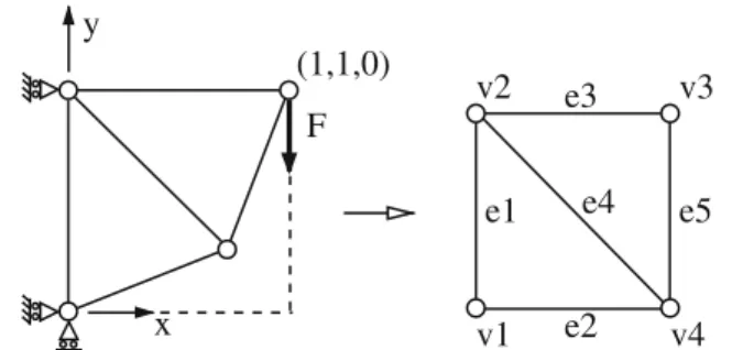 Fig. 2 Simple truss structure and the schematic illustration of its corre- corre-sponding graph genotype