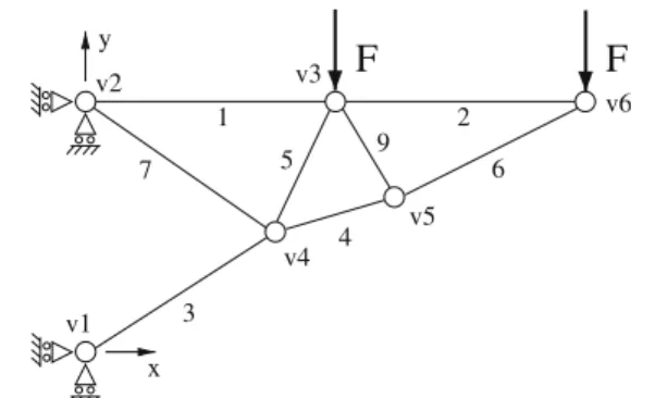 Table 2 Resulting area vectors: a ¯ from Gou et al. (2001), a ˆ from Stolpe and Svanberg (2003), a˜ from the graph genotype optimization, and aˇ from the optimization with movable nodes