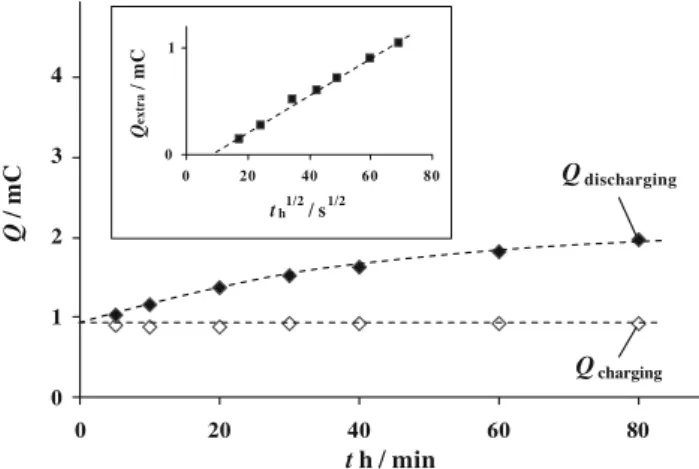 Fig. 3 Linear sweep voltammetric measurements. Effect of the holding time, t h , at E h =100 mV on the first cathodic scan
