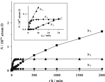 Fig. 4 Effect of holding time, t h , at E h =100 mV on the amount of injected oxygen related to the first, second and third peaks