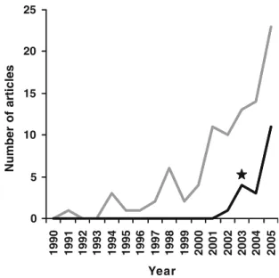 Figure 1. Landscape genetics is a current scientiﬁc trend. Re- Re-sults of an ISI Web of Science search for articles relating genetic results to landscape features (search criterion: Landscape AND Genetics; grey line) or explicitly referring to landscape g