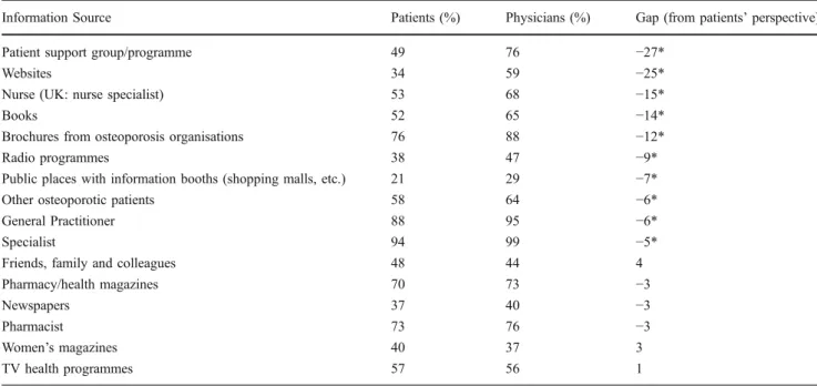 Table 3 shows that 88% of physicians believed that besides a GP or specialist, brochures from osteoporosis  organisa-tions are one of the most credible sources for getting information on osteoporosis