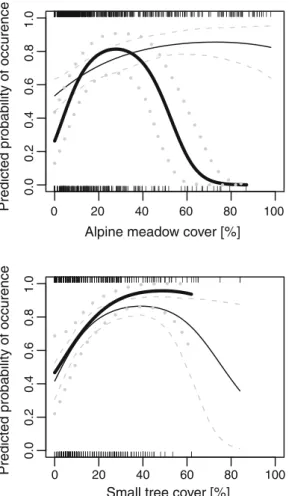 Fig. 2 Predicted probability of occurrence of successful (bold lines) and unsuccessful (thin lines) breeding black grouse females, during the chick-rearing season, in the Swiss and Italian Alps, with respect to various vegetation covers (alpine meadow, mat