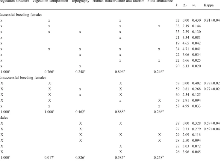 Table 1 Outcome of the model selection procedure performed for the habitat selection analysis, during the chick-rearing season, of 15 breeding females (four successful and 11 unsuccessful) and 15 black grouse males in the Swiss and Italian Alps