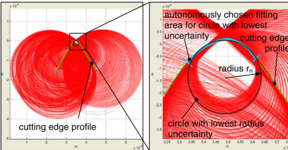 Fig. 16 Example of a not-area- not-area-limited, least square circle fitting on a cutting edge