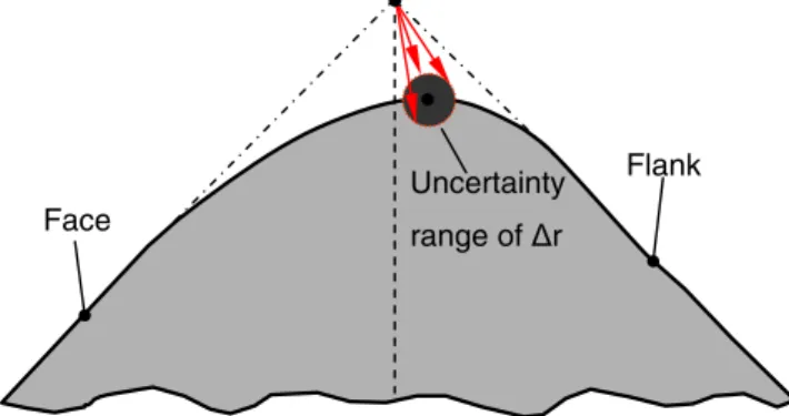 Fig. 9 Interrelation of wedge angle β , profile flattening Δ r and rounded cutting edge radius r n