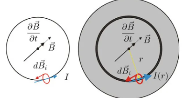 Fig. 4 A magnetic field variation induces a current in a conductive loop (left) and a conductive plate (right)