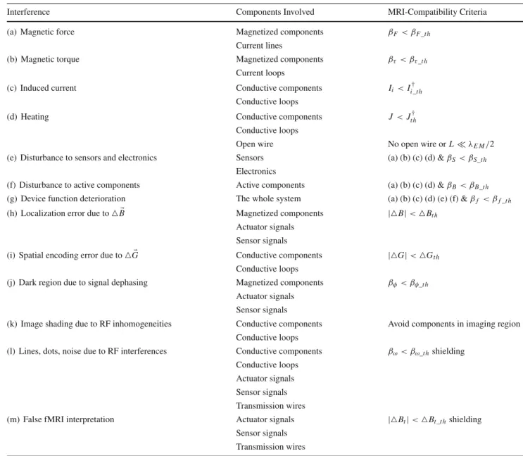 Table 2 MRI-compatibility criteria based on the mutual interferences between the MRI system and mechatronic devices