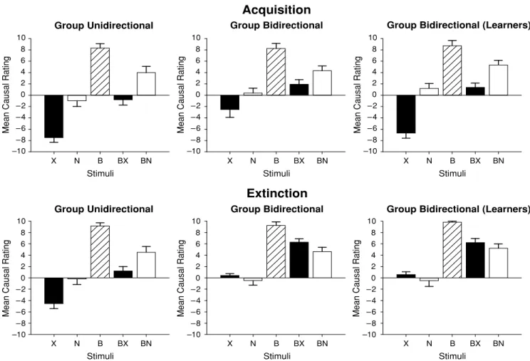 Figure 1. Mean causal ratings after the acquisition stage (top) and after the extinction stage (bottom).