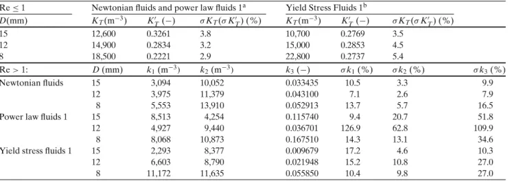 Table 4 Coefficients K T (K T  ) and k j and standard error σ K T , σ K T  , σ k j for the conversion of the measured torque T into the shear stress τ