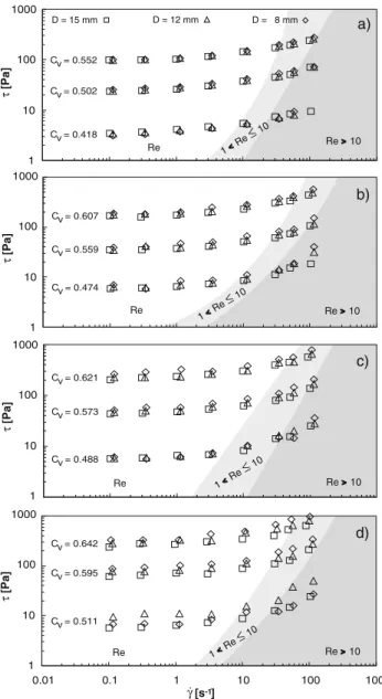 Fig. 11 Flow curves of sediment–water mixtures made of natural debris flow material with different maximum grain sizes d max and variable sediment concentrations C v 