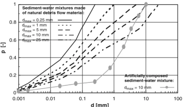 Fig. 7 Grain size distribution of sediment–water mixtures made from natural debris-flow material and artificial composition