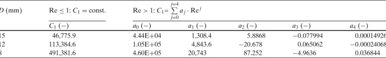 Table 2 Value or function of the system number C 1 depending on the range of the sphere Reynolds number Re for the different BMS sphere sizes D D (mm) Re ≤ 1: C 1 = const