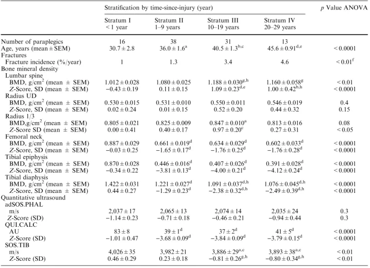 Table 2 Fracture incidence, BMD, and QUS, stratiﬁed by time-since-injury in 98 paraplegics (after exclusion of patients nos