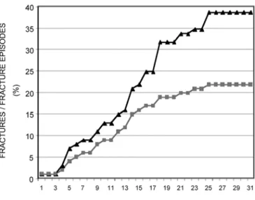Fig. 1 Cumulative fracture rate (triangles) and fracture incidence (rectangles) observed in 1,010 patient-years among 98 paraplegic men 0–30 years after spinal cord injury