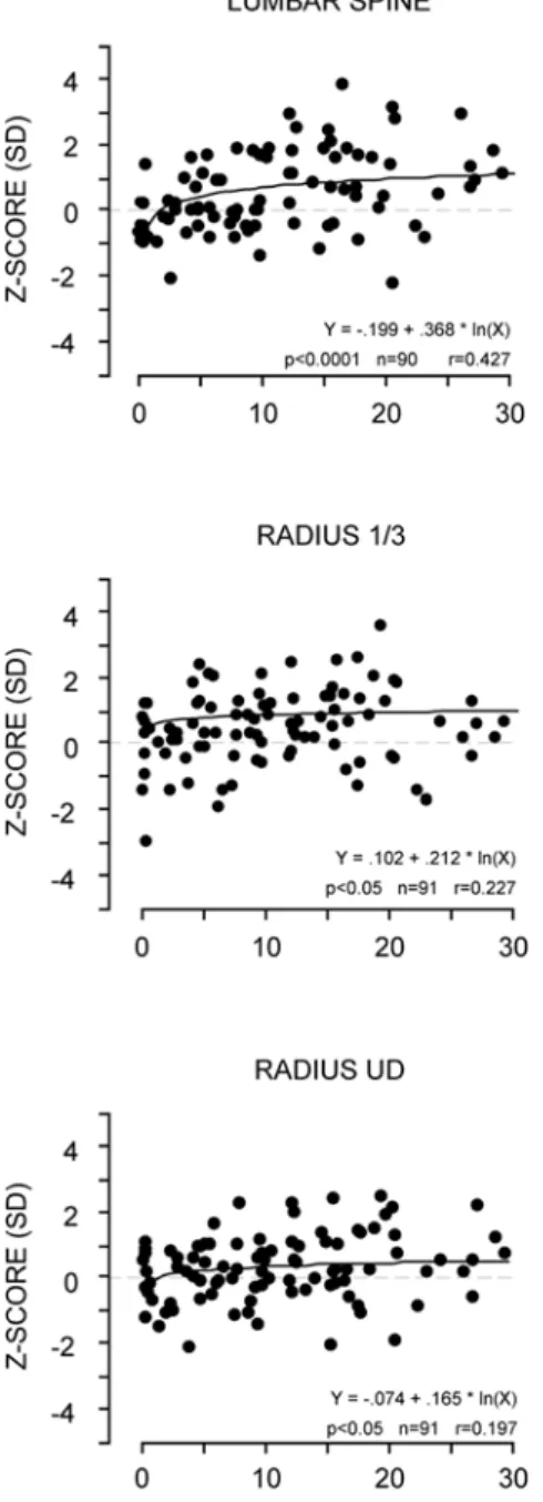 Fig. 2 BMD Z-scores (SD) at various skeletal sites as a function of time since spinal cord injury in 98 paraplegic men