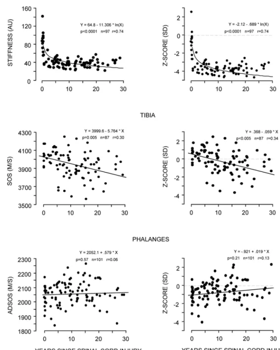 Fig. 3 Quantitative ultrasound parameters (absolute values and corresponding Z-scores) at various skeletal sites as a function of time since spinal cord injury in 98 paraplegic men