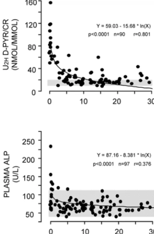 Fig. 4 Evolution of biochemical parameters of bone resorption and bone formation as a function of time since spinal cord injury in 98 paraplegic men