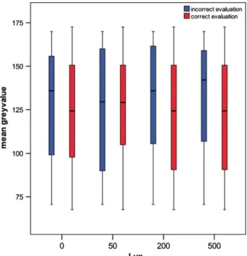 Fig. 2 Boxplots showing correct evaluations (red) and incorrect evalua- evalua-tions (blue) according to the mean gray value of the images and  back-ground illumination
