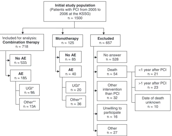 Fig. 1: Selection of study population. * UGI ¼ ulcer, erosion, upper GI bleeding, overt bleeding and dyspepsia