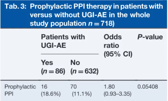 Tab. 4: Risk factors and PPI dose in patients with UGI-AE and prophylactic PPI ( n D 16) Age