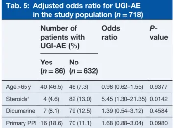 Tab. 5: Adjusted odds ratio for UGI-AE in the study population (n D 718)